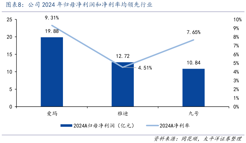 怎样理解公司 2024 年归母净利润和净利率均领先行业?