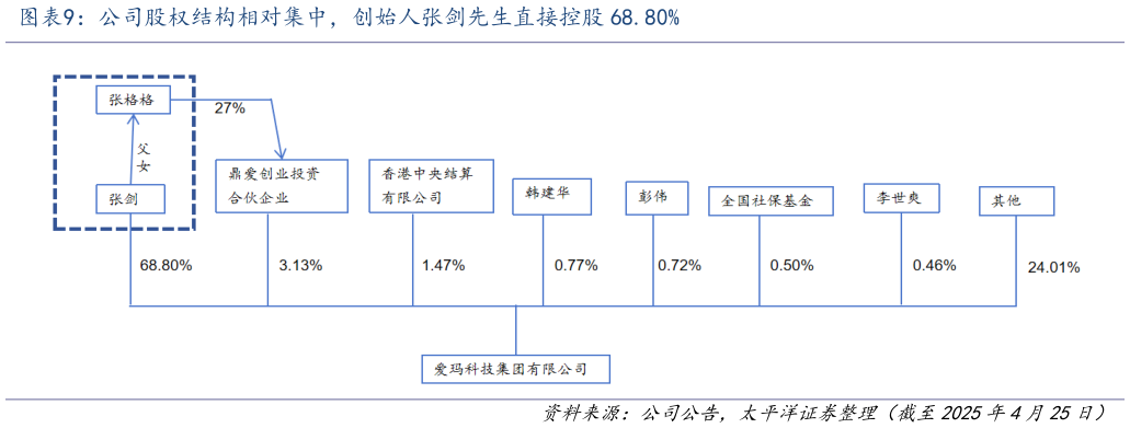 谁能回答公司股权结构相对集中，创始人张剑先生直接控股 68.80%?