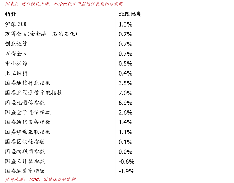 如何才能通信板块上涨，细分板块中卫星通信表现相对最优