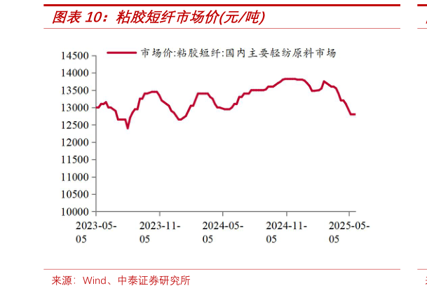 咨询下各位粘胶短纤市场价元吨?