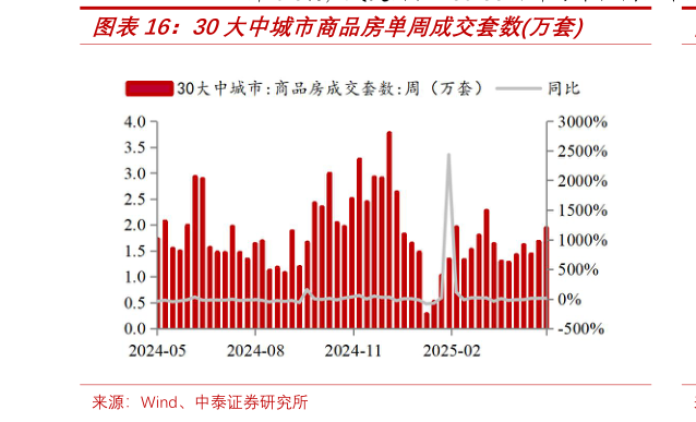 各位网友请教一下30大中城市商品房单周成交套数万套?
