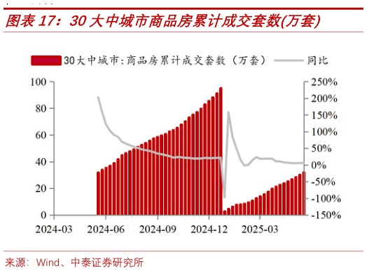 如何解释30大中城市商品房累计成交套数万套?