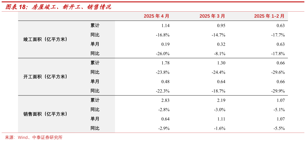 我想了解一下房屋竣工、新开工、销售情况?