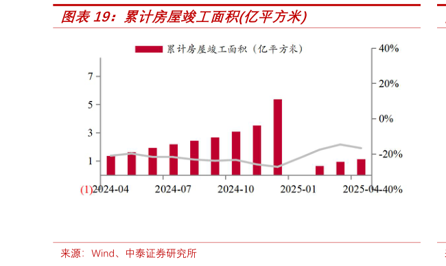 咨询下各位累计房屋竣工面积亿平方米?