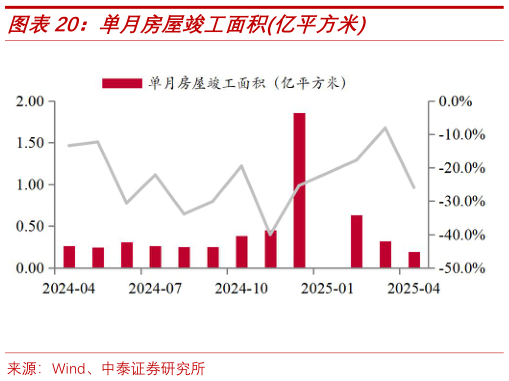如何解释单月房屋竣工面积亿平方米?