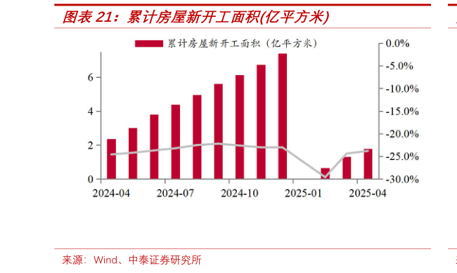 如何解释累计房屋新开工面积亿平方米?