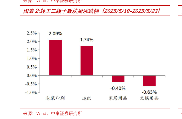 如何才能轻工二级子版块周涨跌幅(2025519-2025523)?