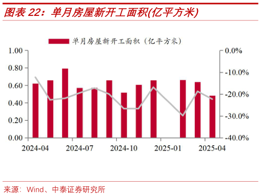 如何解释单月房屋新开工面积亿平方米?
