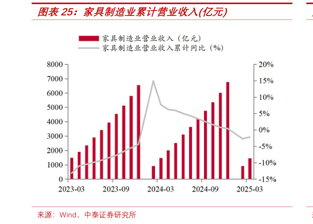 各位网友请教一下家具制造业累计营业收入亿元?