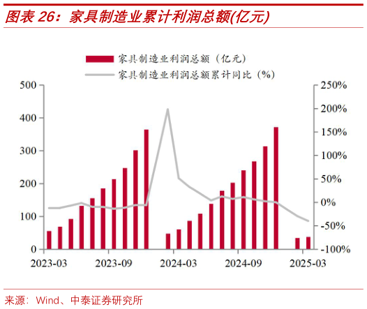 如何看待家具制造业累计利润总额亿元?