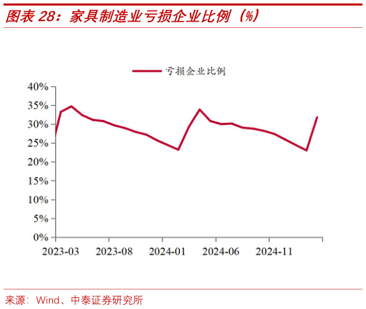 谁知道家具制造业亏损企业比例(%)?