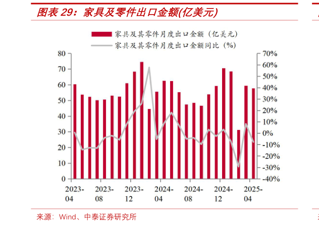 请问一下家具及零件出口金额亿美元?