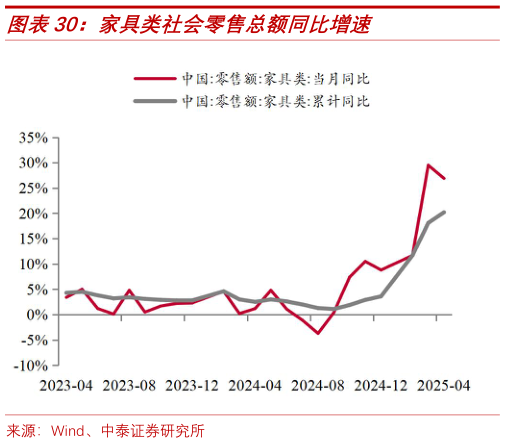 各位网友请教一下家具类社会零售总额同比增速?