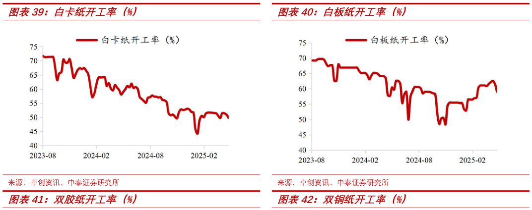 我想了解一下白卡纸开工率(%)白板纸开工率(%)?
