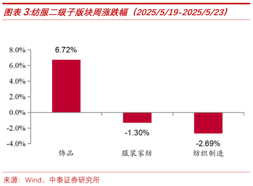 咨询大家纺服二级子版块周涨跌幅(2025519-2025523)?