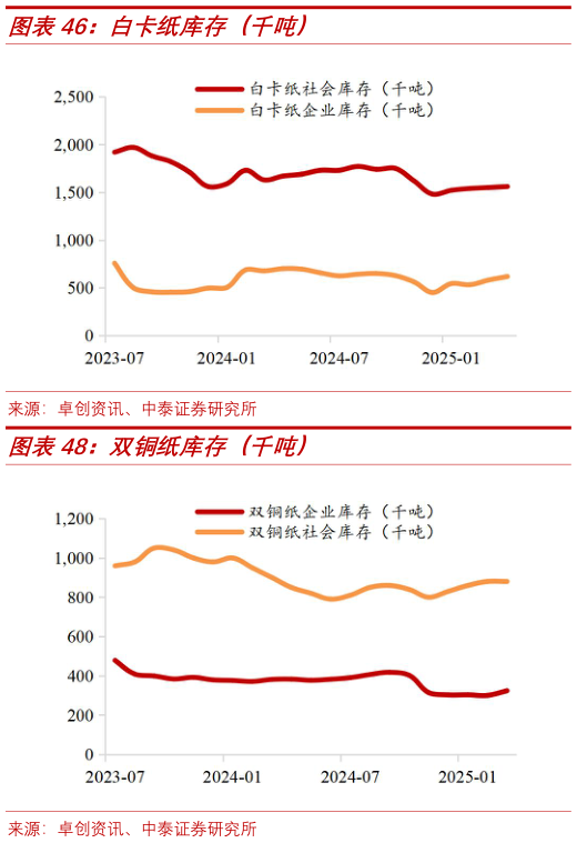 你知道白卡纸库存(千吨)?