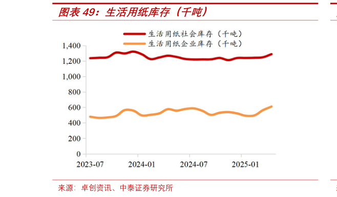 想关注一下生活用纸库存(千吨)?