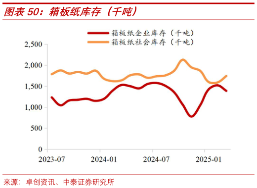 想问下各位网友箱板纸库存(千吨)?