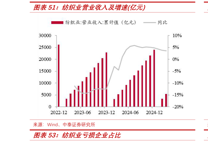 咨询大家纺织业营业收入及增速亿元?