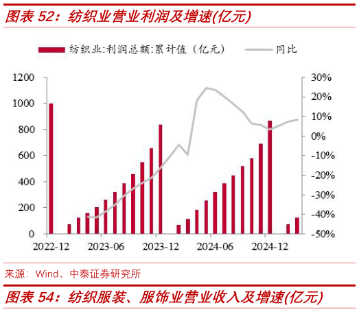 我想了解一下纺织业营业利润及增速亿元?