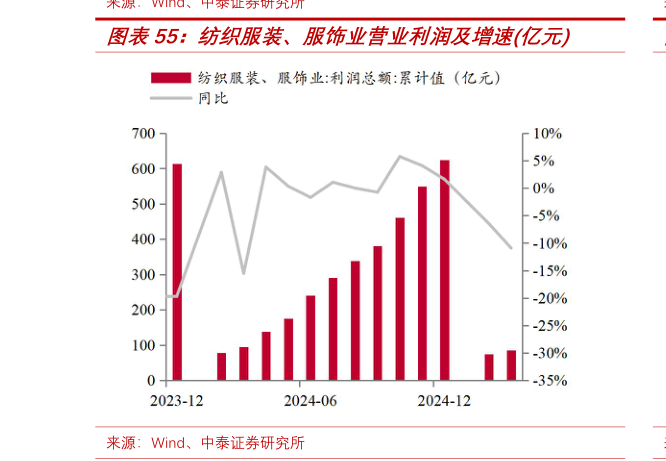 你知道纺织服装、服饰业营业利润及增速亿元?