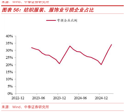 咨询下各位纺织服装、服饰业亏损企业占比?