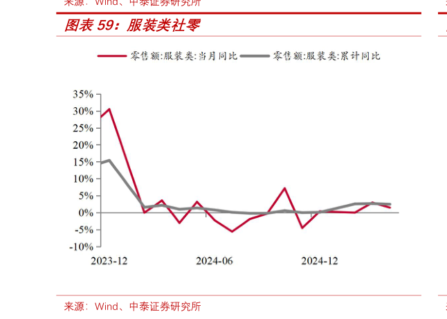 谁知道服装类社零?