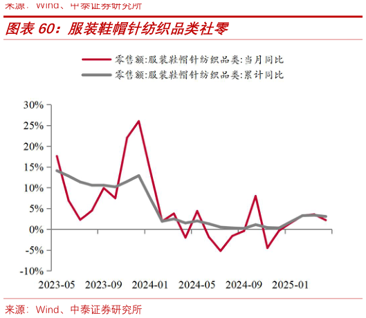 如何才能服装鞋帽针纺织品类社零?