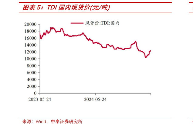 如何了解TDI国内现货价元吨?