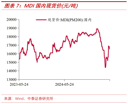 怎样理解MDI国内现货价元吨?
