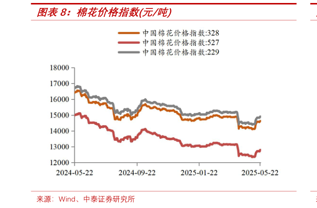 想问下各位网友棉花价格指数元吨?