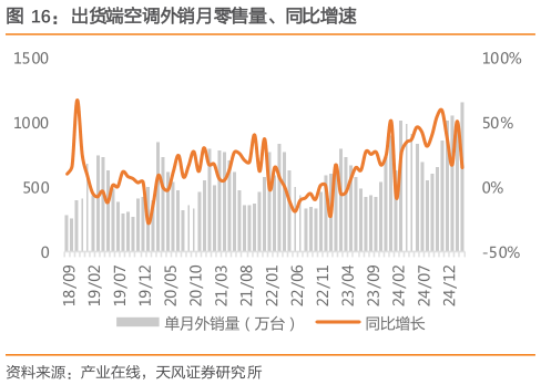 谁能回答出货端空调外销月零售量、同比增速
