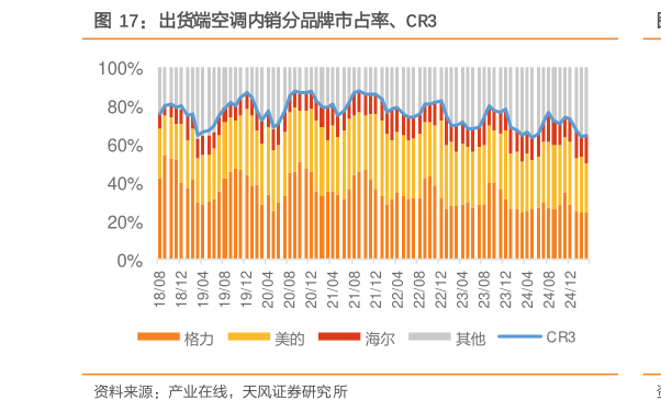 请问一下出货端空调内销分品牌市占率、CR3