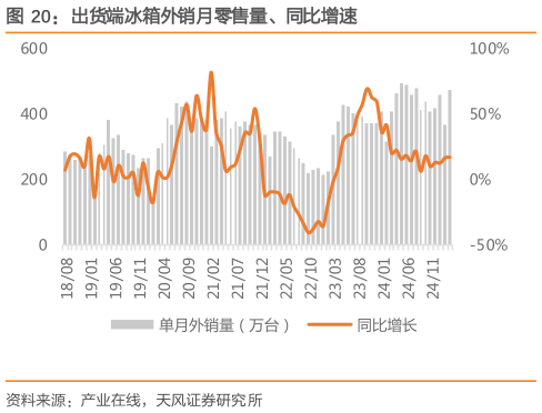 一起讨论下出货端冰箱外销月零售量、同比增速