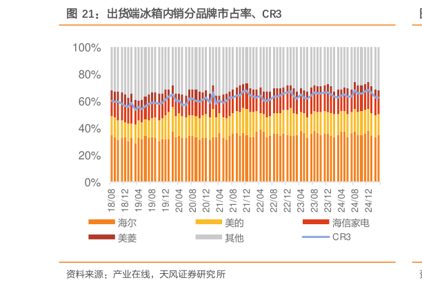 如何了解出货端冰箱内销分品牌市占率、CR3