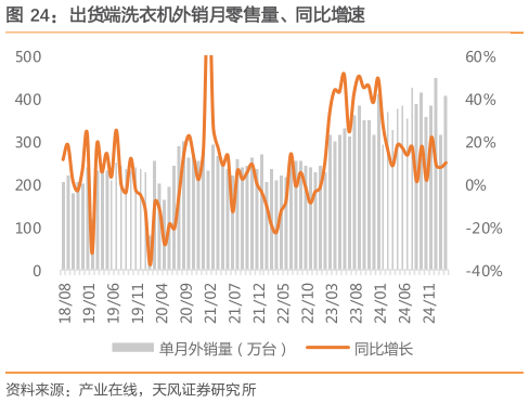 如何解释出货端洗衣机外销月零售量、同比增速