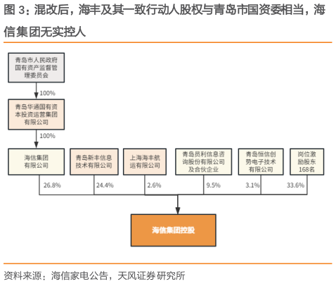 如何看待混改后，海丰及其一致行动人股权与青岛市国资委相当，海
