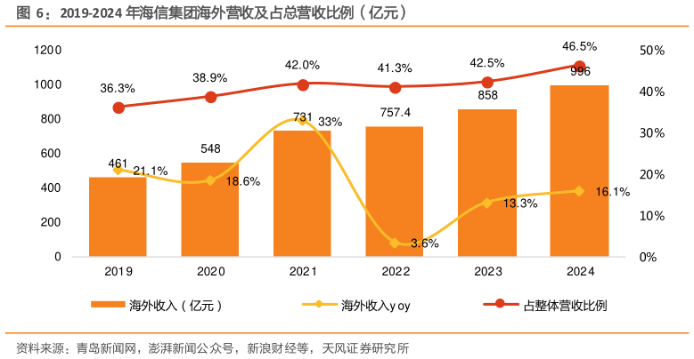 怎样理解2019-2024 年海信集团海外营收及占总营收比例（亿元）