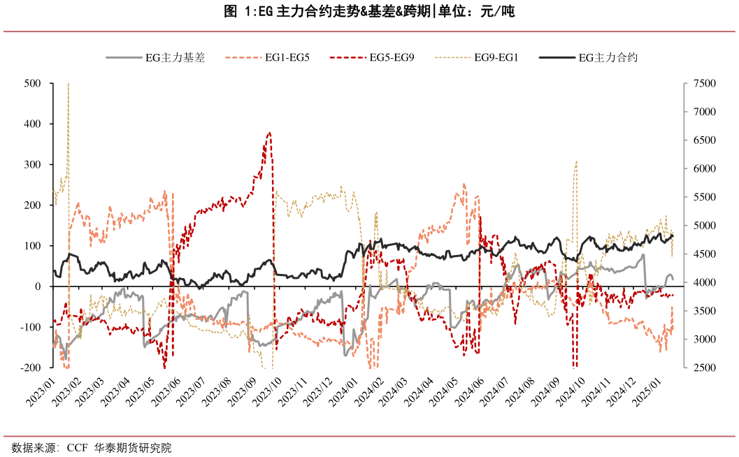 咨询下各位EG 主力合约走势基差跨期?
