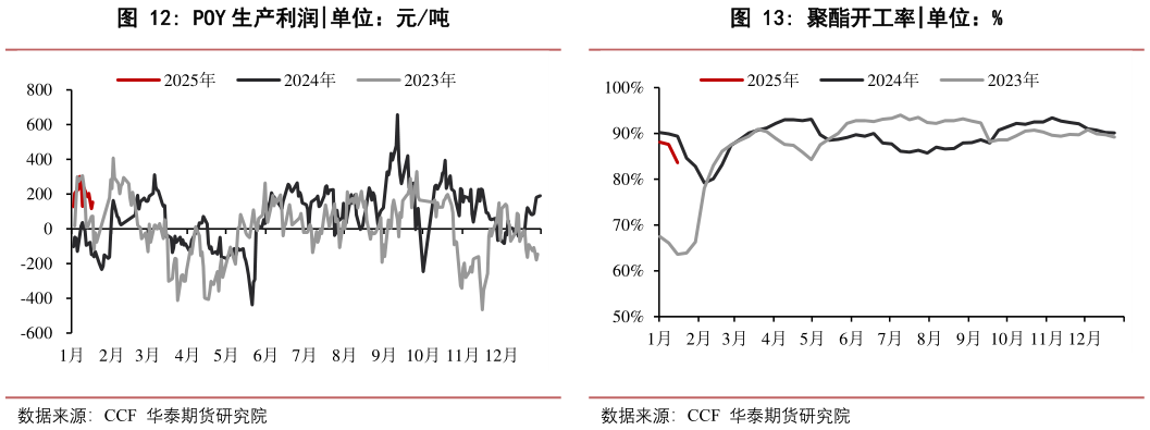你知道POY 生产利润