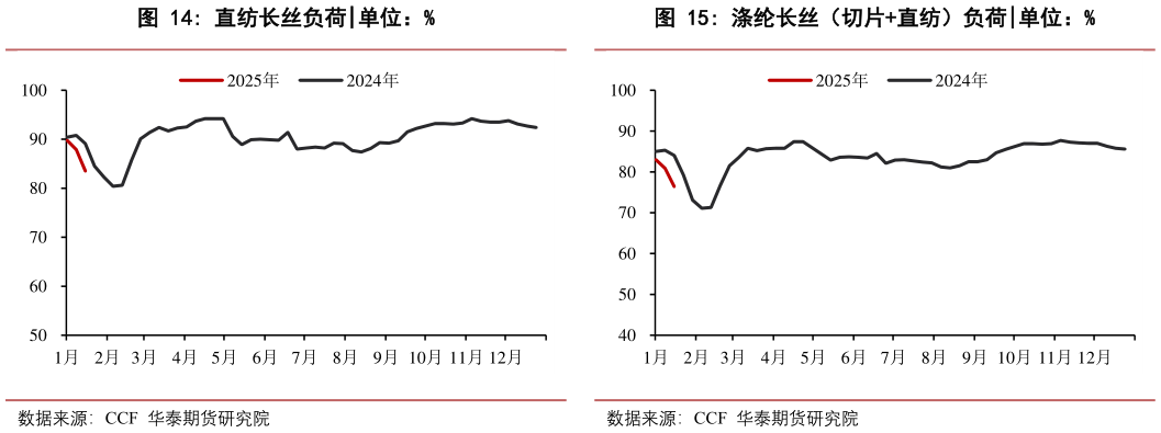 请问一下涤纶长丝（切片直纺）负荷