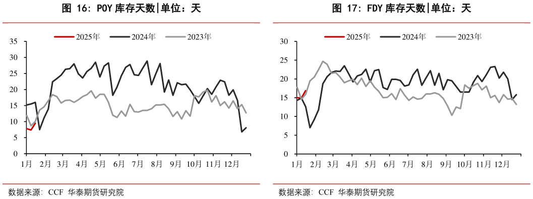 如何解释POY 库存天数