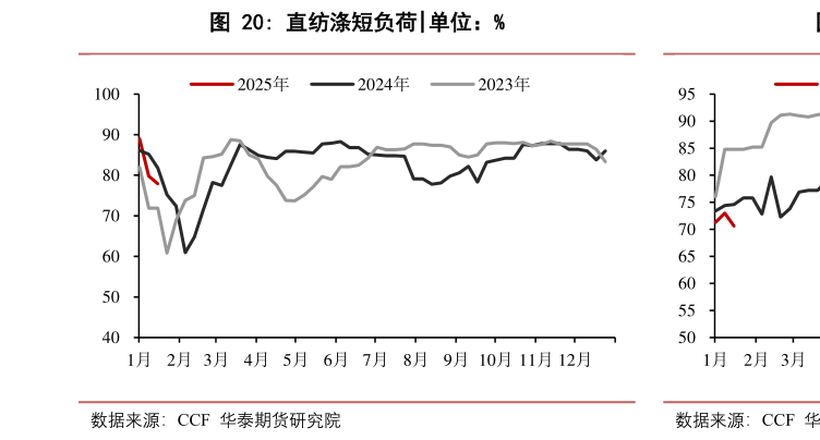 谁能回答直纺涤短负荷