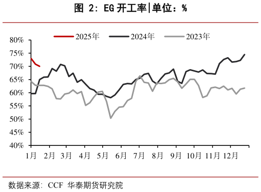 请问一下EG 开工率?