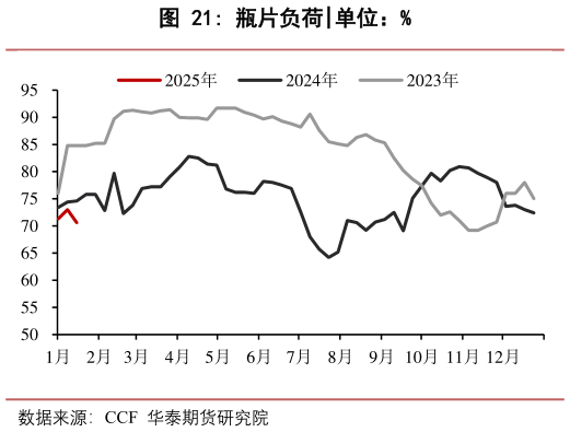 想关注一下瓶片负荷