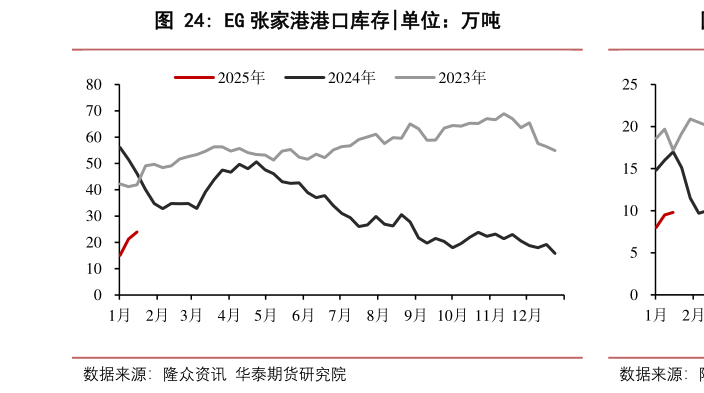 如何才能EG 张家港港口库存