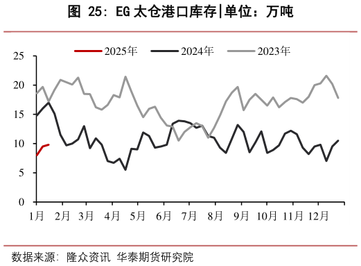 我想了解一下EG 太仓港口库存