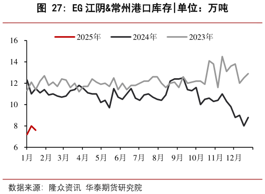 谁知道EG 江阴常州港口库存