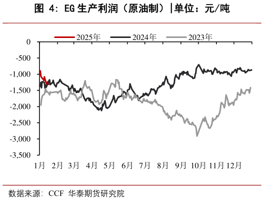 咨询下各位EG 生产利润（原油制）?