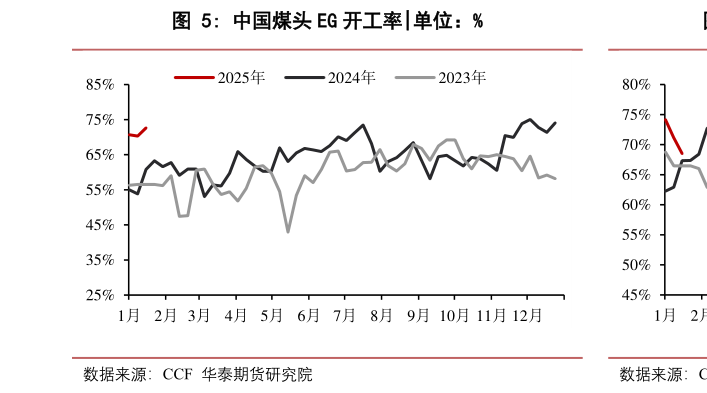 如何看待中国煤头 EG 开工率?